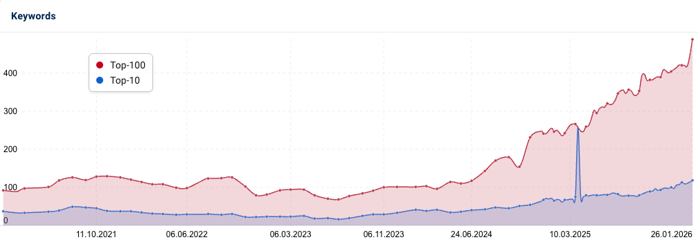 Keyword Verlauf A & P Industriemontage